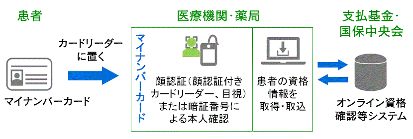 オンライン資格確認のしくみ