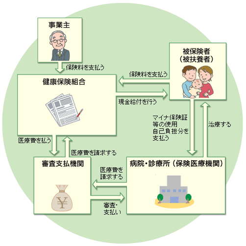 医療費支払いのしくみ　解説図